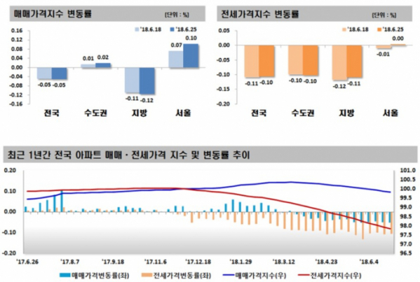 ▲6월 4주(25일 기준) 전국 주간 아파트 가격 동향(자료=한국감정원)