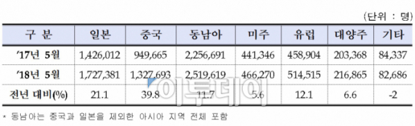 ▲국토교통부에 따르면 중국노선은 2017년 3월 중국의 한국행 단체여행 판매 제한에 대한 기저효과로 39.8% 증가세를 보였으나 2016년 5월에 비해서는 감소세(-24%)다.(국토교통부)