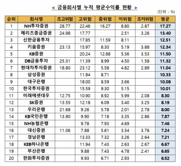 (출처=금융투자협회)