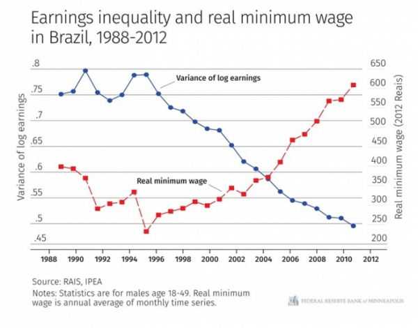 ▲브라질 사례로 본 소득 불평등과 실질 최저 임금(미국 미니애폴리스 연방준비은행)