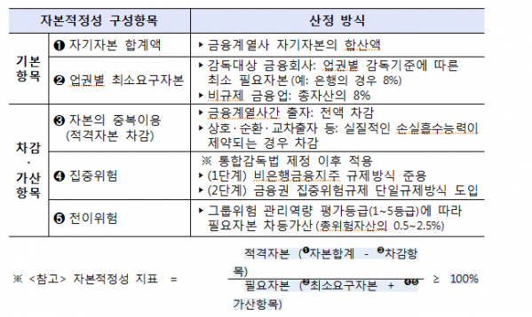 ▲금융그룹 통합감독 모범규준 내 자본적정성 산정기준(제공=금융위원회)