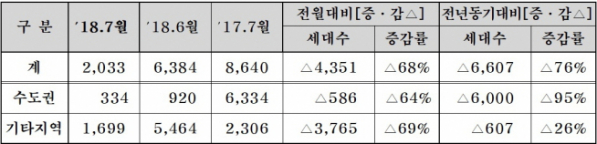 ▲7월 분양계획 집계(단위: 가구, 자료=대한주택건설협회)