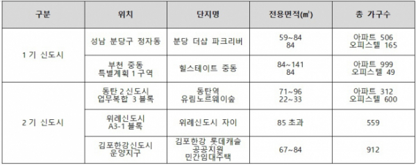 ▲1기 vs 2기 신도시 주요 분양 단지 (자료=각 건설사)