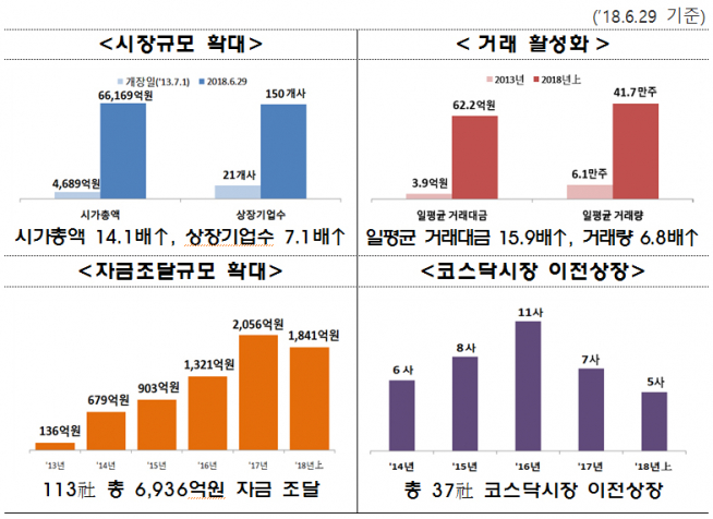 ▲코넥스시장 출범 5년간 시장규모, 거래규모, 자금조달규모 및 이전상장규모 추이(자료제공=한국거래소)