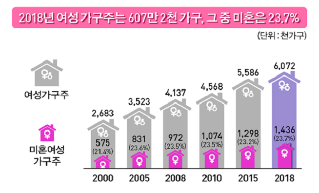 ▲여성 가구주 추이 및 전체 여성 가구주 중 미혼 여성 가구주 비율.(자료=통계청)
