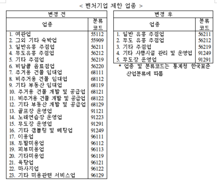 ▲5월 21일부터 변경 된 벤처기업 확인 제한 업종.(출처 = 중소벤처기업부)
