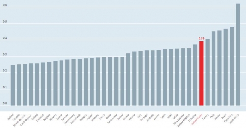 ▲경제개발협력기구(OECD) 회원국 소득 불평등 지수. 단위 : 지니계수. 빨간색 : 미국. 출처 : OECD data
