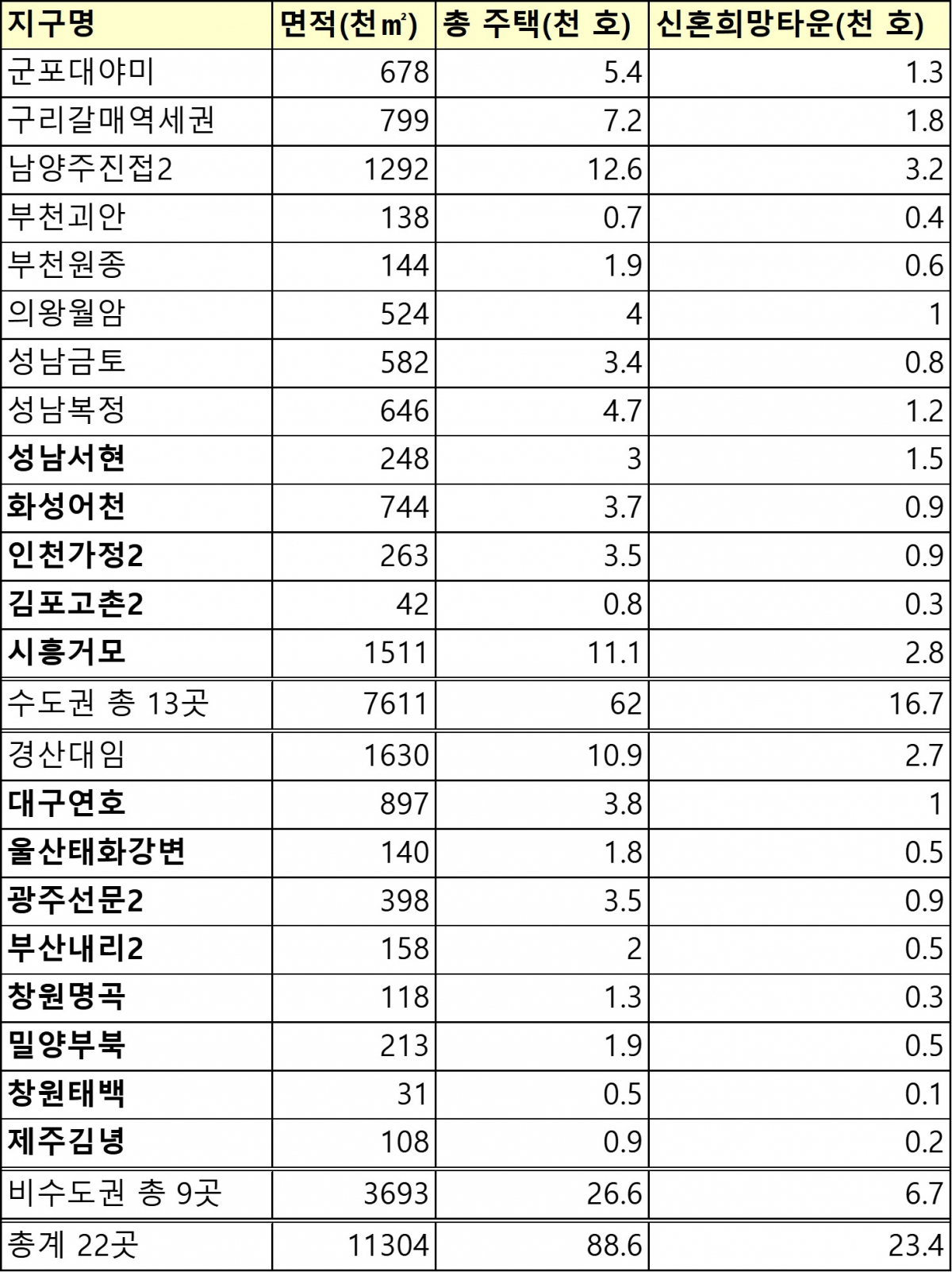 ▲신혼희망타운 공급을 위한 신규 공공택지 지구 22곳 현황 *굵은 글씨는 이번 발표로 공개된 곳으로 일부 지구는 신혼희망타운 공급비율 확대로 인해 공급물량 변동 가능(자료=국토교통부)