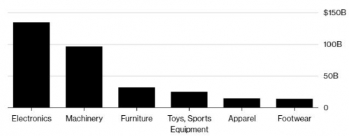 ▲미국의 주요 대중 무역적자 품목. 기준 지난해. 단위 10억 달러. 앞에서부터 전자·기계류·가구·장난감과 스포츠 장비·의류·신발. 출처 블룸버그
