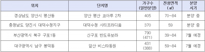 ▲눈길 끄는 중소형 분양단지(자료=각 건설사)