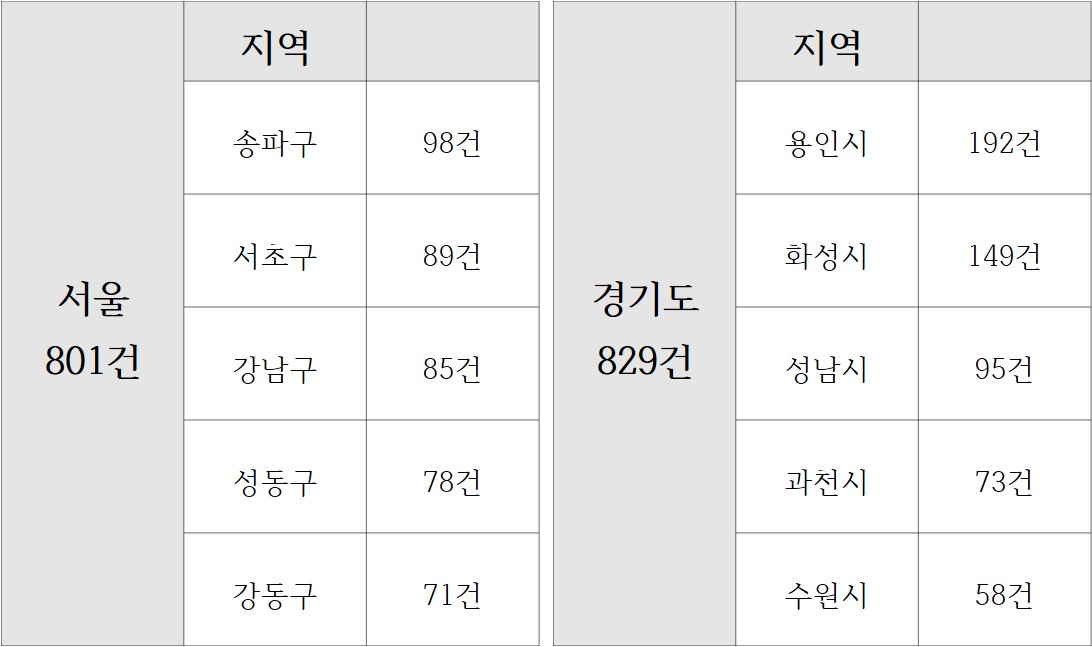 ▲2018년 1~6월 허위매물 등록 제재 중개업소 소재지 현황(자료=한국인터넷자율정책기구(KISO))