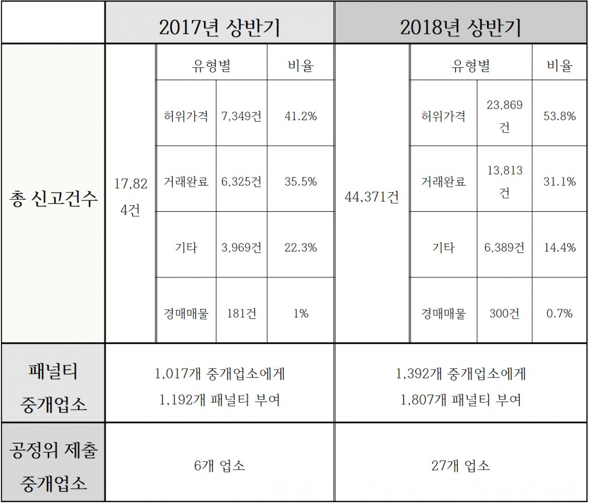▲2017년, 2018년 상반기 허위매물 신고 및 패널티 부여 중개업소 비교 현황(자료=한국인터넷자율정책기구(KISO))