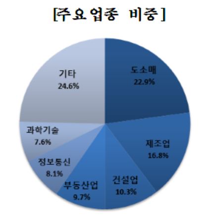 ▲5월 신설법인 업종별 비중. (자료제공=중소벤처기업부)