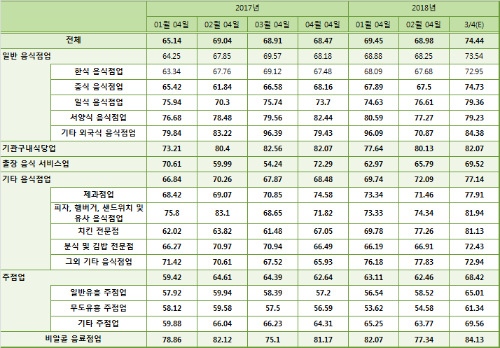 ▲업종별 외식산업경기전망지수 분기별 추이(농림축산식품부)
