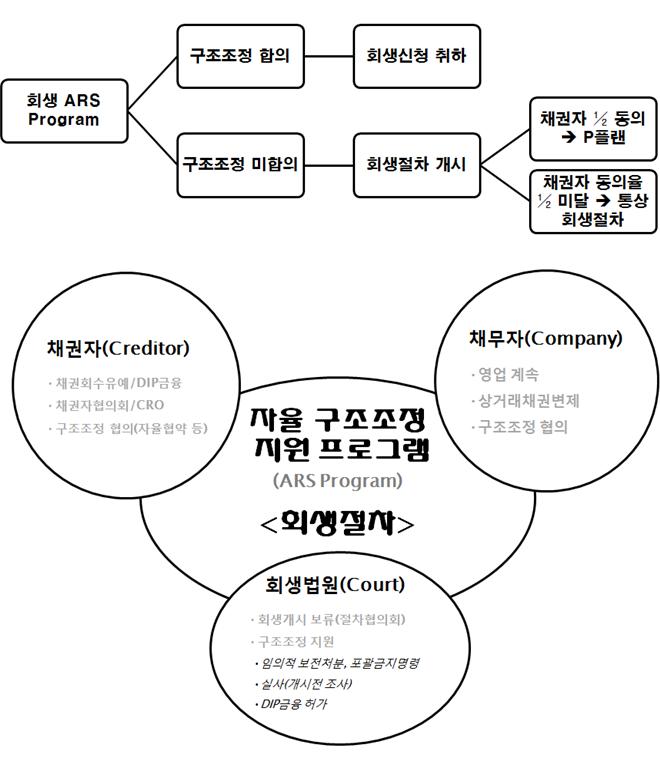 ▲회생 ARS프로그램 적용시 구조조정/회생절차 흐름도(사진제공=서울회생법원)