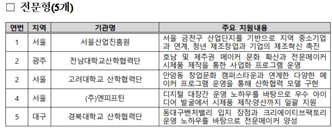 ▲선정된 전문 창작․창업활동 촉진 전문형 공간 5개(사진제공=중소벤처기업부)