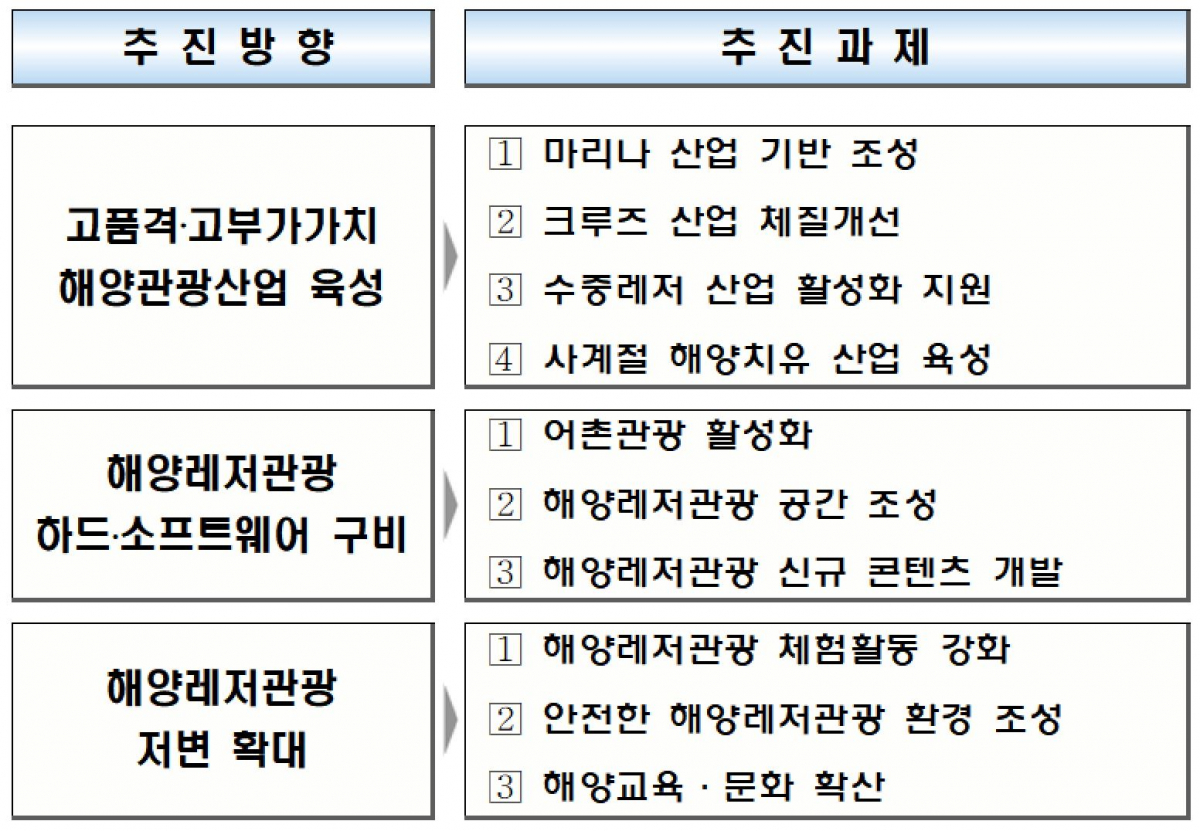 ▲해양레저관광활성화 추진 계획.(해양수산부)
