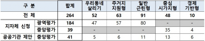 ▲자료=국토교통부