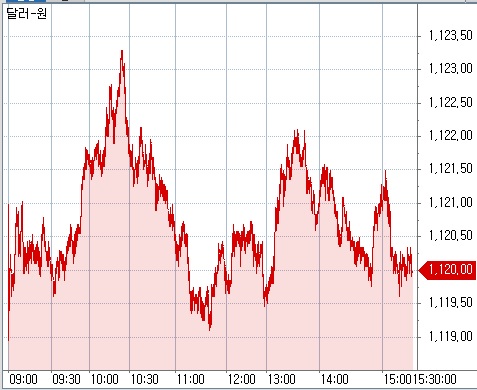 ▲원달러 환율 장중 흐름(체크)