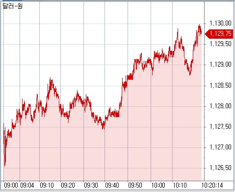 ▲원달러 환율 장중 흐름. 12일 오전 10시20분 현재(체크)
