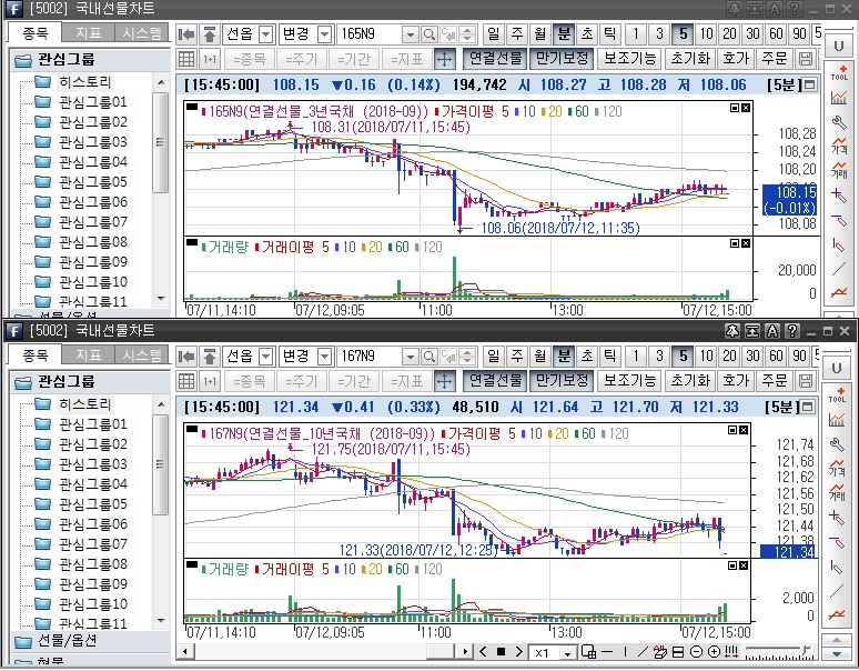 ▲국채선물 장중 흐름. 위는 3년 선물 아래는 10년 선물(삼성선물)