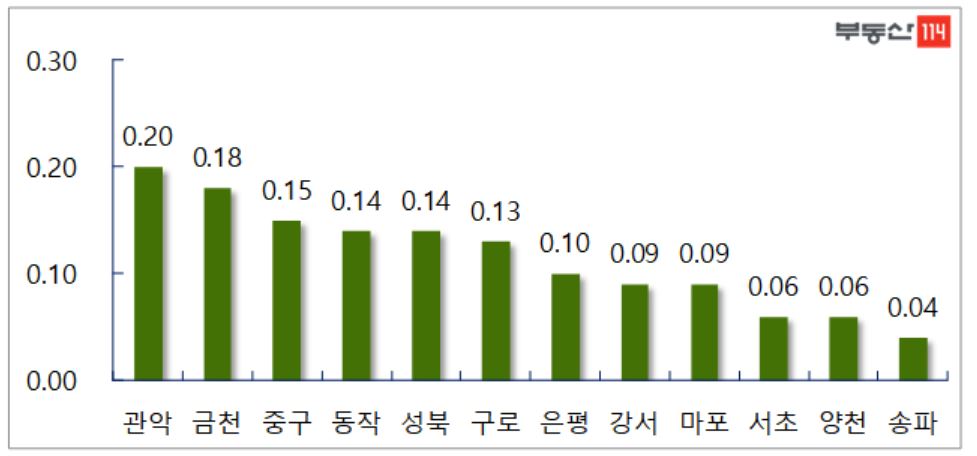 ▲서울 주요지역 주간 매매가격 변동률(자료=부동산114)