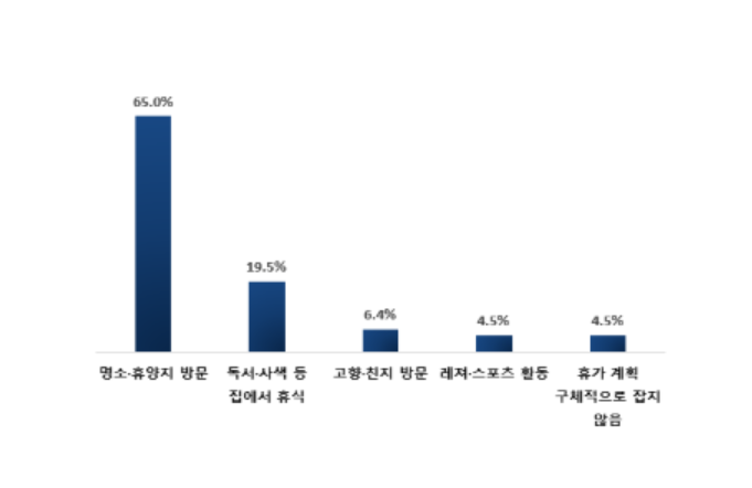 ▲ 중소기업 CEO 300명이 답한 '계획 중인 휴가 형태'(자료제공=중소기업중앙회)