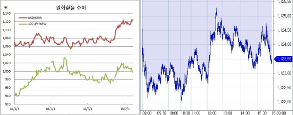 ▲오른쪽은 원달러 환율 장중 흐름(한국은행, 체크)