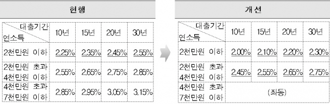 ▲디딤돌대출 금리변경 대비표(자료=국토교통부)