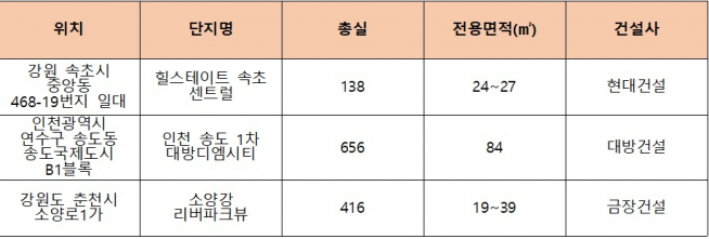 ▲서울 반나절 생활권 지역 내 레저형 오피스텔 주요 분양 물량(자료=각 건설사)