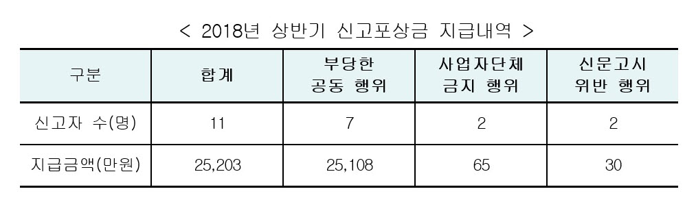 (자료=공정거래위원회)