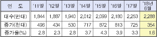 ▲올 연말을 기점으로 국내 자동차 등록대수가 2300만 대를 넘어설 것으로 전망된다. (자료=국토부)