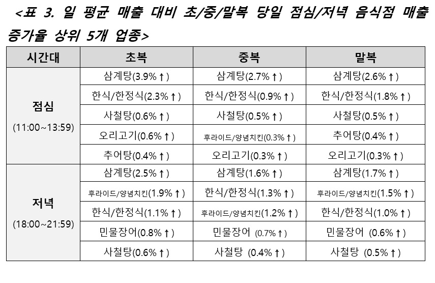 ▲2015~2018년 7, 8월 복날 카드 매출 집중 분석결과 (BC카드 )
