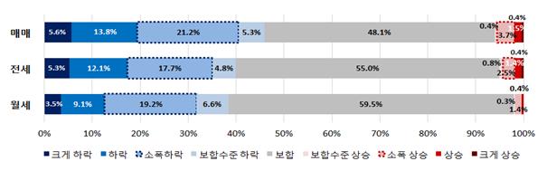▲거래유형별 전체 응답자의 주택가격 전망(자료=한국감정원)