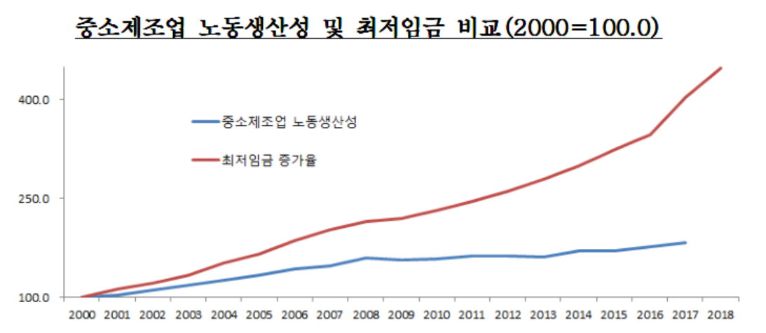 ▲중소제조업 노동생산성 및 최저임금 비교(자료제공=중소기업중앙회)