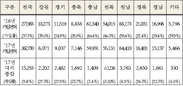 ▲지역별 벼 농작물재해보험 가입현황 (단위 ha)(농림축산신품부)