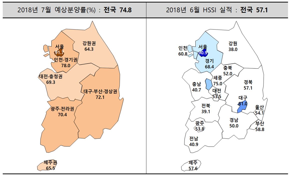 ▲2018년 7월 예상분양률 및 2018년 6월 HSSI 실적(자료=주택산업연구원)