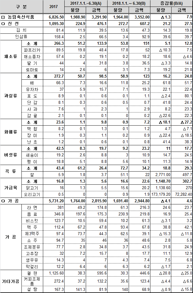 ▲2018년 상반기 주요 품목별 수출 실적 (단위: 천톤, 백만불, %)(농림축산식품부)