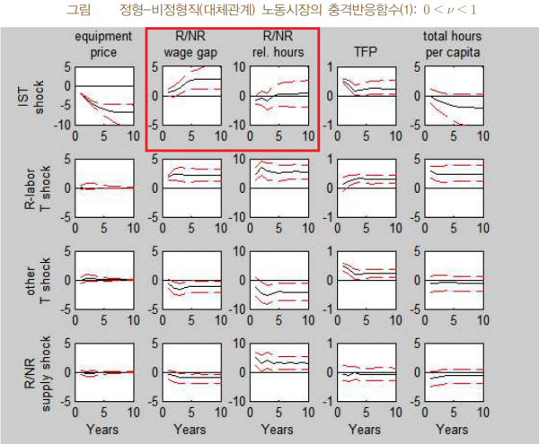 ▲붉은선 안쪽 왼쪽은 기술진보에 따라 값이 0을 벗어나 높아지면서 정형화된 근로자들의 임금이 상대적으로 더 높아지고 있음을 보여주고 있다. 붉은선 오른쪽은 고용을 분석한것으로 0에서 거의 변화가 없어 의미가 없음을 뜻한다.(한국은행)