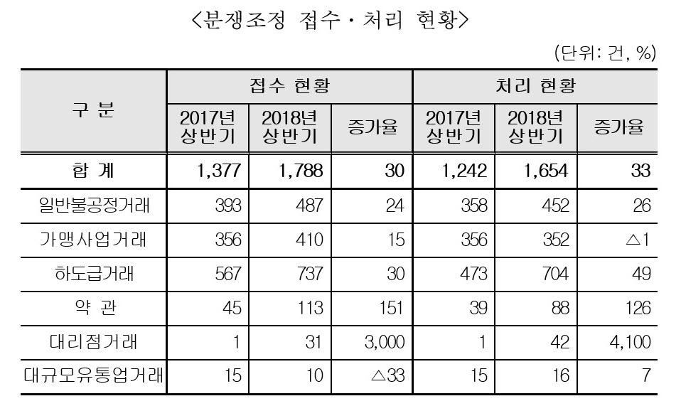 (자료=한국공정거래조정원)