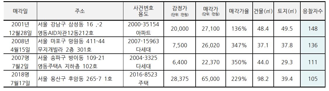 ▲서울 주거용 부동산 응찰자수 상위 4건(자료=지지옥션)