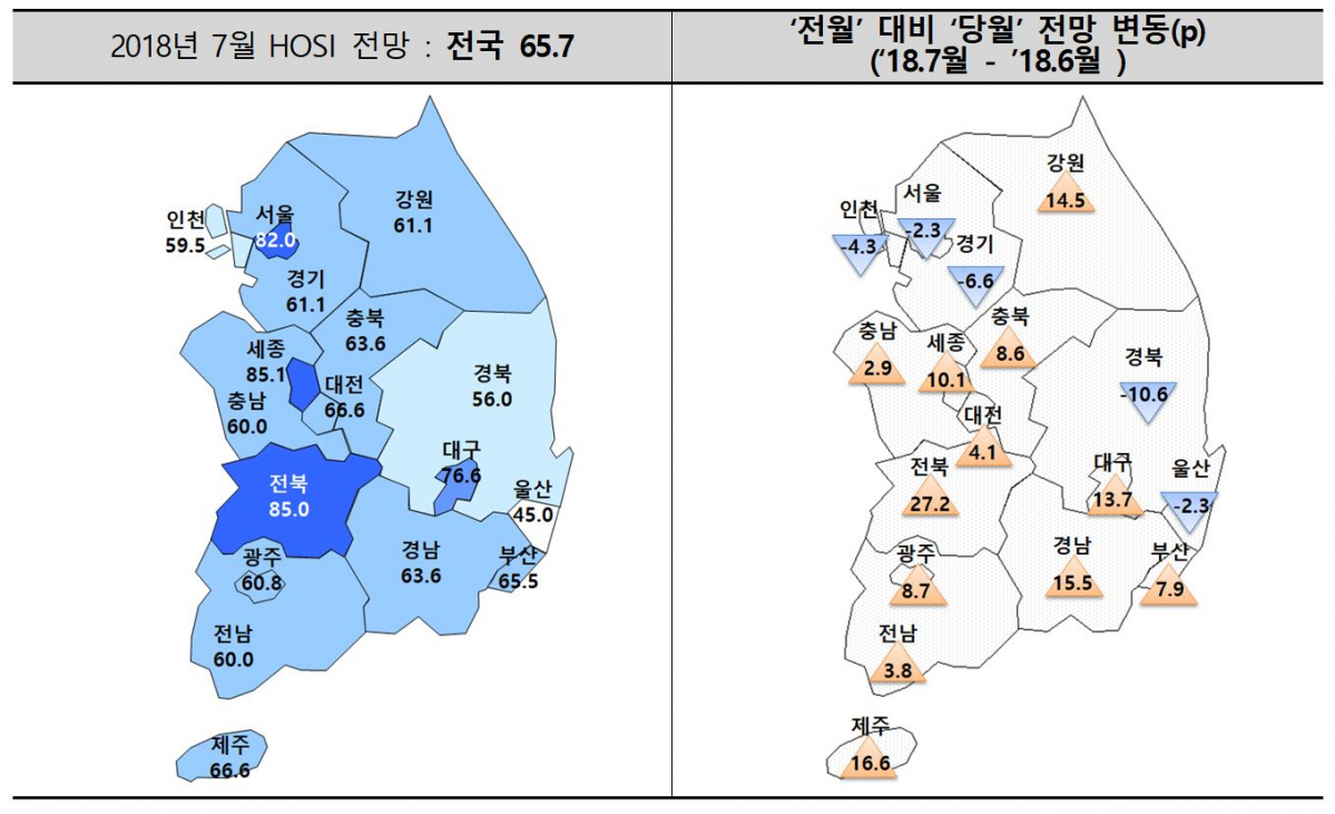 ▲2018년 7월 입주경기실사지수(HOSI) 전망(자료=주택산업연구원)