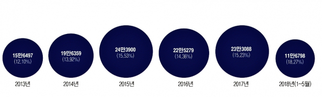 ▲수입차 내수 점유율 및 판매 추이. (자료=한국수입차협회)