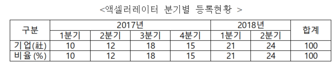 ▲액셀러레이터 분기별 등록 현황(자료제공=중기부)