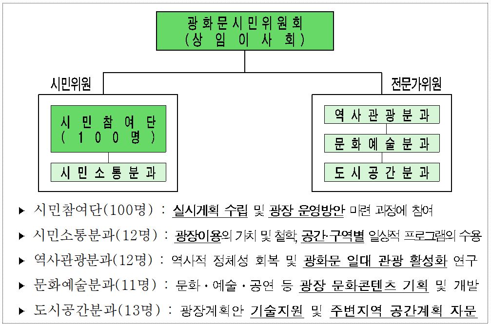 ▲‘광화문시민위원회’ 조직 구성(사진=서울시)