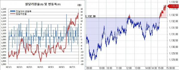 ▲오른쪽은 원달러 환율 장중 흐름(한국은행, 체크)