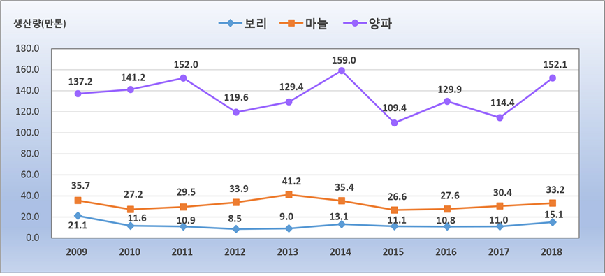 ▲최근 10년간 보리, 마늘, 양파 생산량(통계청)