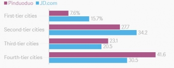 ▲핀둬둬와 JD닷컴의 중국 고객 거주지 분포. 단위 %. 보라색:핀둬둬/하늘색:JD닷컴. 위에서부터 1선~4선 도시. 출처 쿼츠
