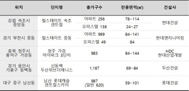 ▲올 하반기 중소형 위주로 공급되는 대형건설사 브랜드 단지(자료=각 건설사)