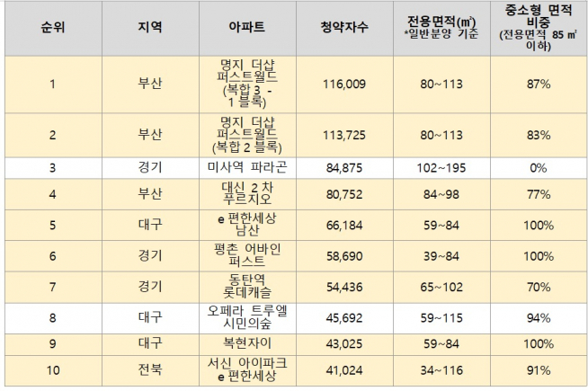 ▲8.2대책 이후 청약자수 상위 10개 단지(자료=금융결제원)